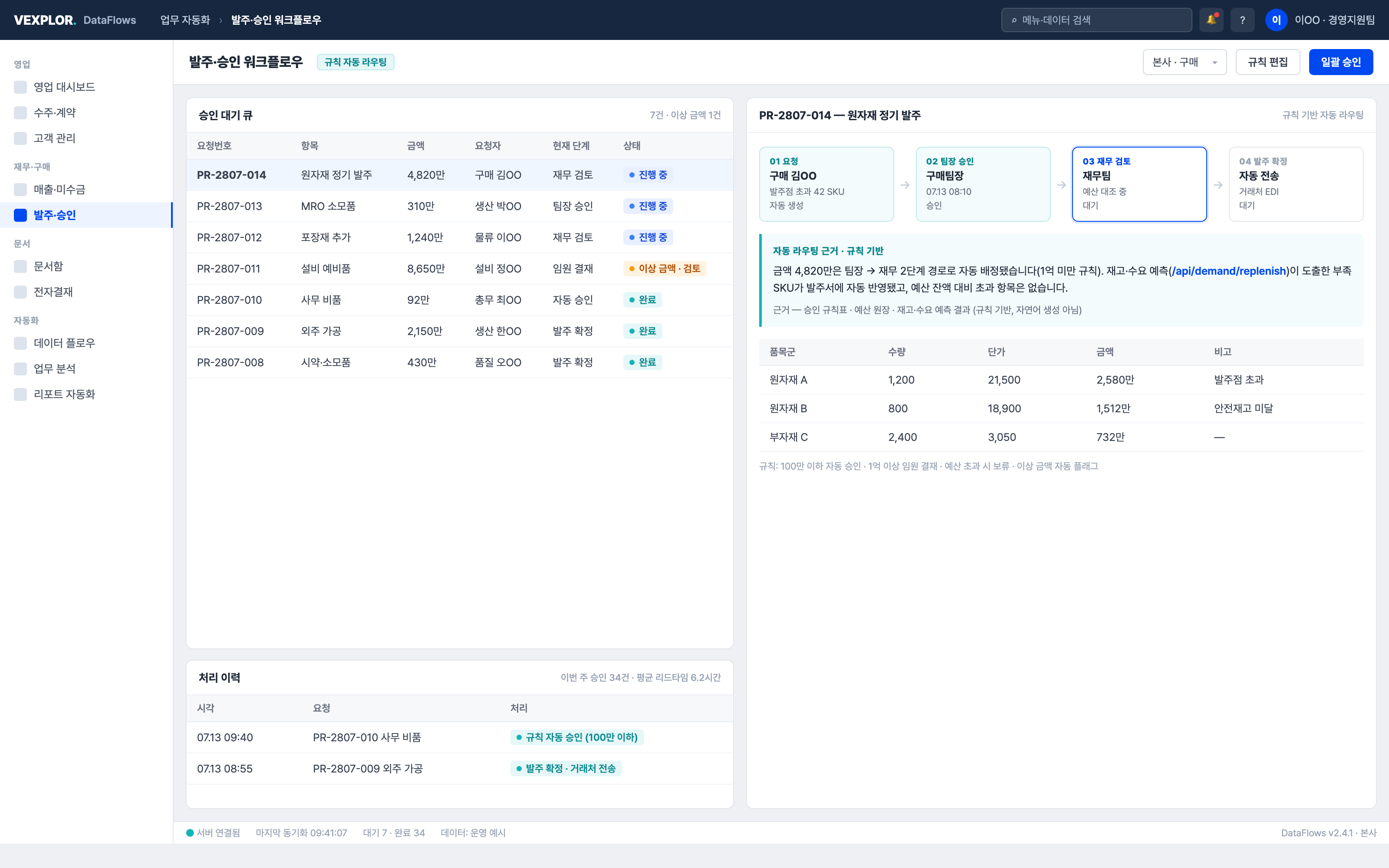 Automated ordering and approval workflow screen — approval queue, amount-rule-based automatic routing stages, anomalous-amount flag