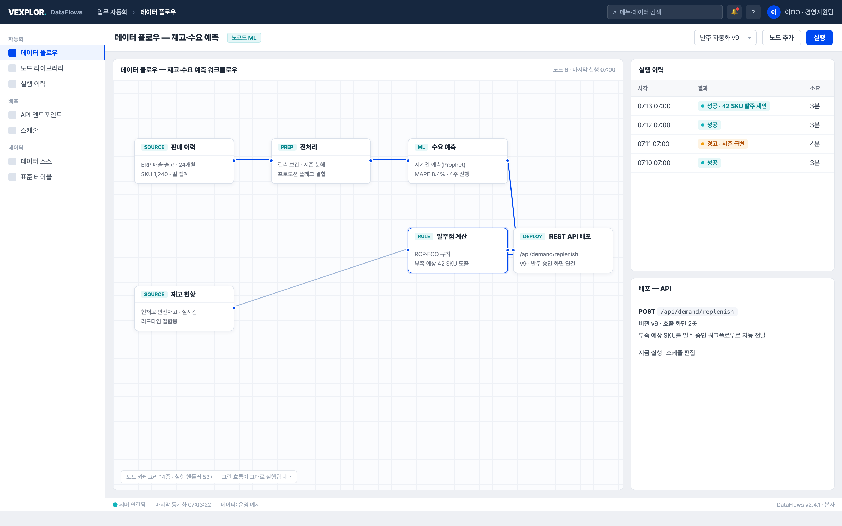 Inventory and demand analysis workflow screen — no-code data flow canvas from sales history through demand forecast, reorder-point calculation and API deployment