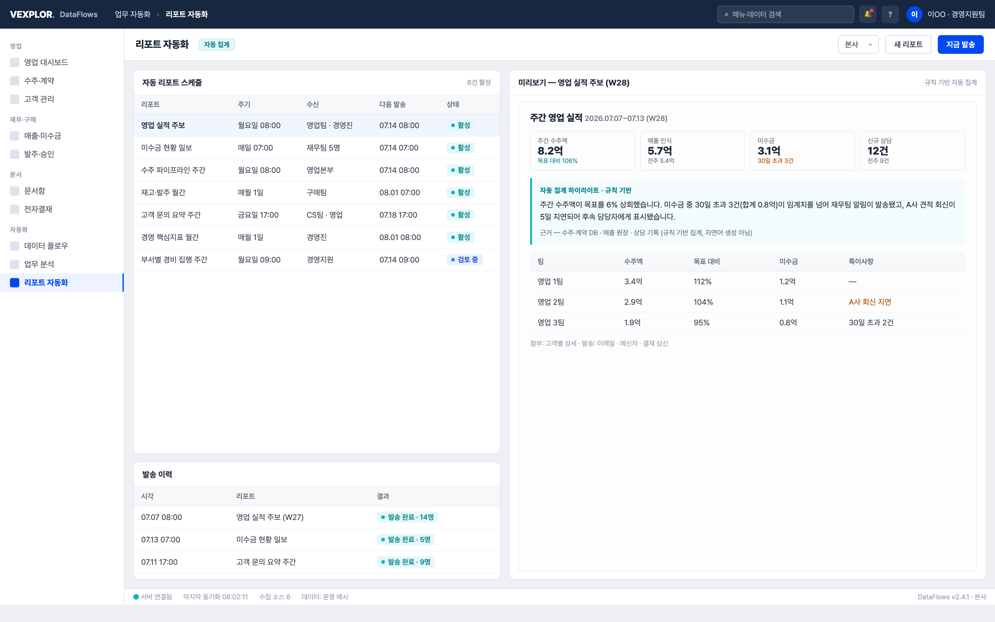 Auto-compiled sales report screen — weekly sales report preview, auto-send schedule, rule-based aggregation highlights