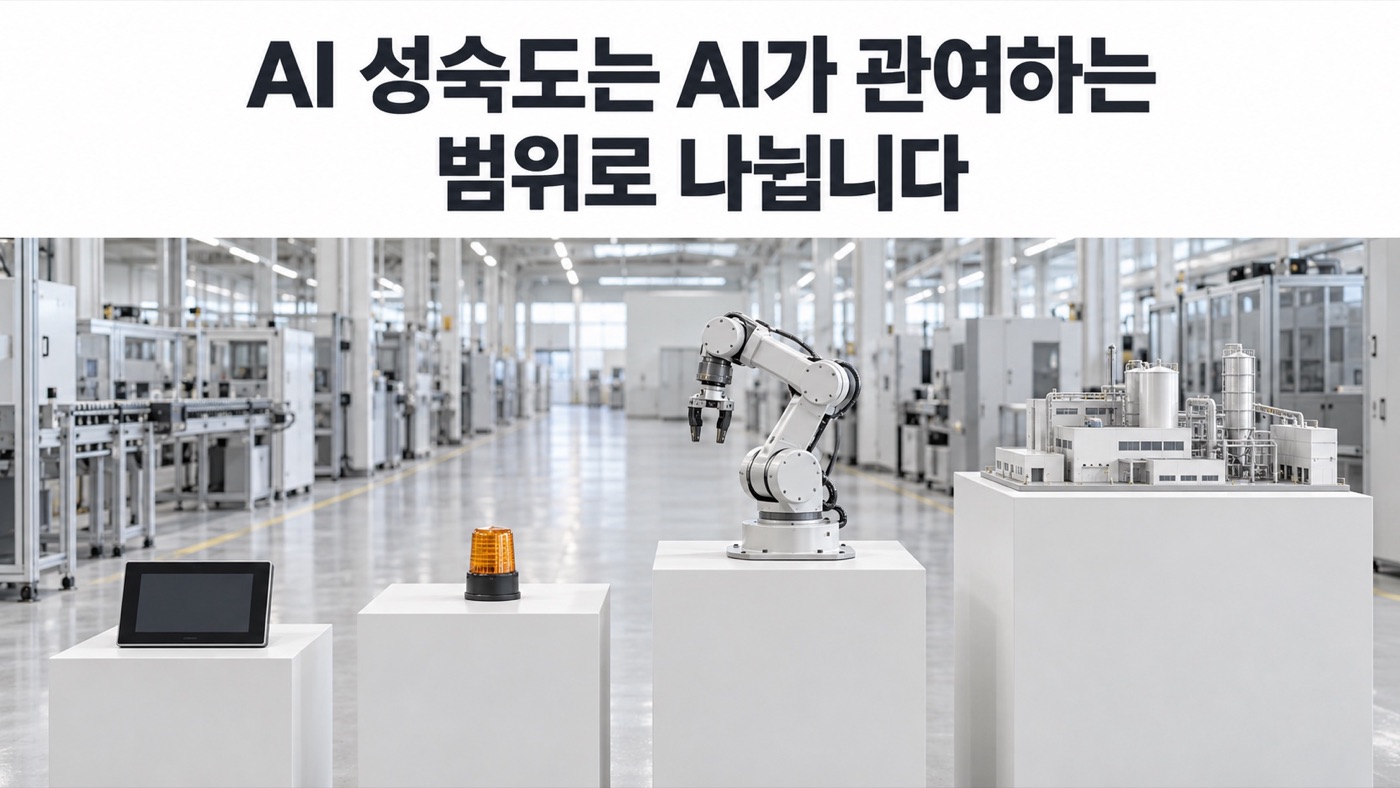 밝은 공장 통로에 높이가 다른 흰 받침대 4개가 놓여 있고, 낮은 쪽부터 터치 화면 단말, 주황 경광등, 로봇 팔, 공장 모형이 올라가 있다. 헤드라인 「AI 성숙도는 AI가 관여하는 범위로 나뉩니다」.