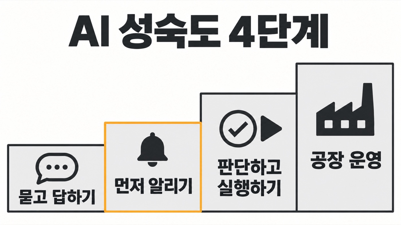 4단 계단 그림에 말풍선과 「묻고 답하기」, 종과 「먼저 알리기」, 체크와 재생 표시와 「판단하고 실행하기」, 공장과 「공장 운영」이 차례로 놓여 있고 두 번째 단만 주황 테두리다. 제목 「AI 성숙도 4단계」.
