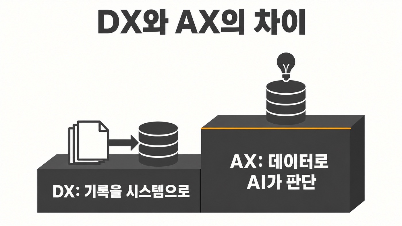 낮은 단과 높은 단 두 계단 그림. 낮은 단에는 서류가 화살표를 따라 데이터베이스로 들어가는 모습과 「DX: 기록을 시스템으로」, 높은 단에는 데이터베이스 위 전구와 「AX: 데이터로 AI가 판단」이 적혀 있다. 제목 「DX와 AX의 차이」.