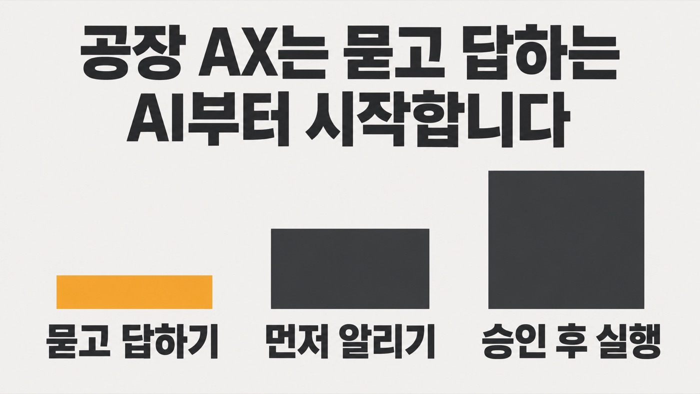 높이가 점점 커지는 막대 3개 아래에 「묻고 답하기」「먼저 알리기」「승인 후 실행」이 적혀 있고 첫 막대만 주황색이다. 헤드라인 「공장 AX는 묻고 답하는 AI부터 시작합니다」.