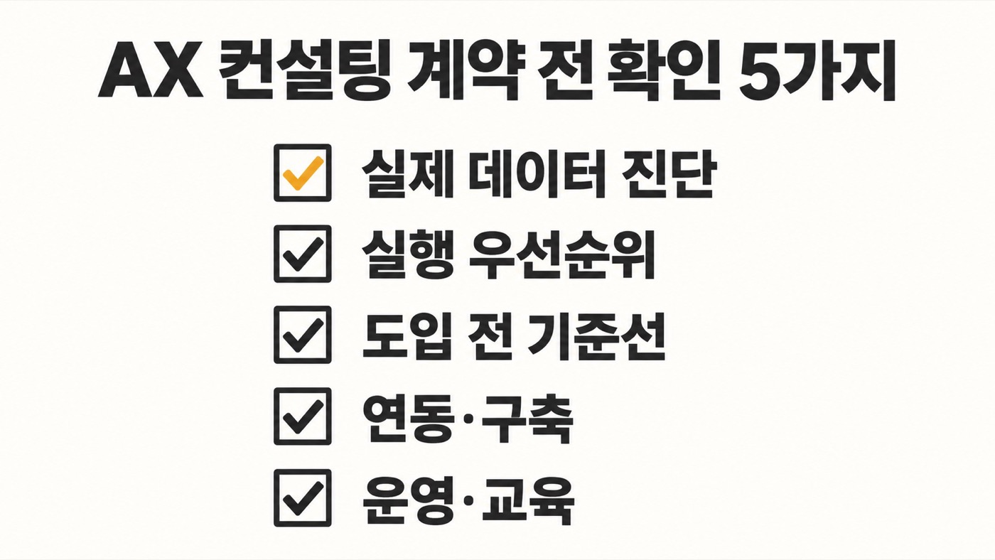 체크 상자 5개 옆에 「실제 데이터 진단」「실행 우선순위」「도입 전 기준선」「연동·구축」「운영·교육」이 적혀 있고 첫 항목의 체크만 주황색이다. 제목 「AX 컨설팅 계약 전 확인 5가지」.