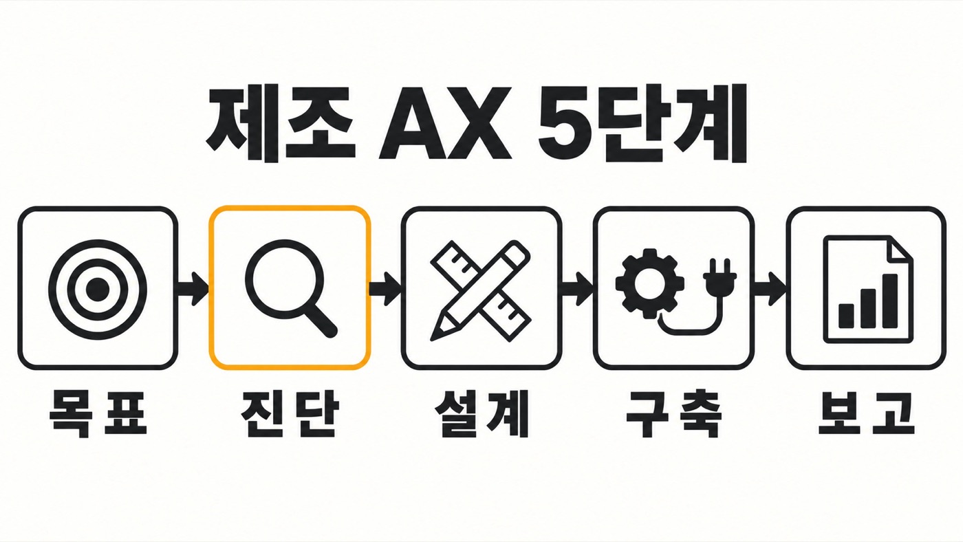 과녁, 돋보기, 자와 연필, 톱니와 플러그, 보고서 아이콘 5개가 화살표로 연결되고 아래에 「목표」「진단」「설계」「구축」「보고」가 적혀 있다. 「진단」 상자만 주황 테두리다. 제목 「제조 AX 5단계」.