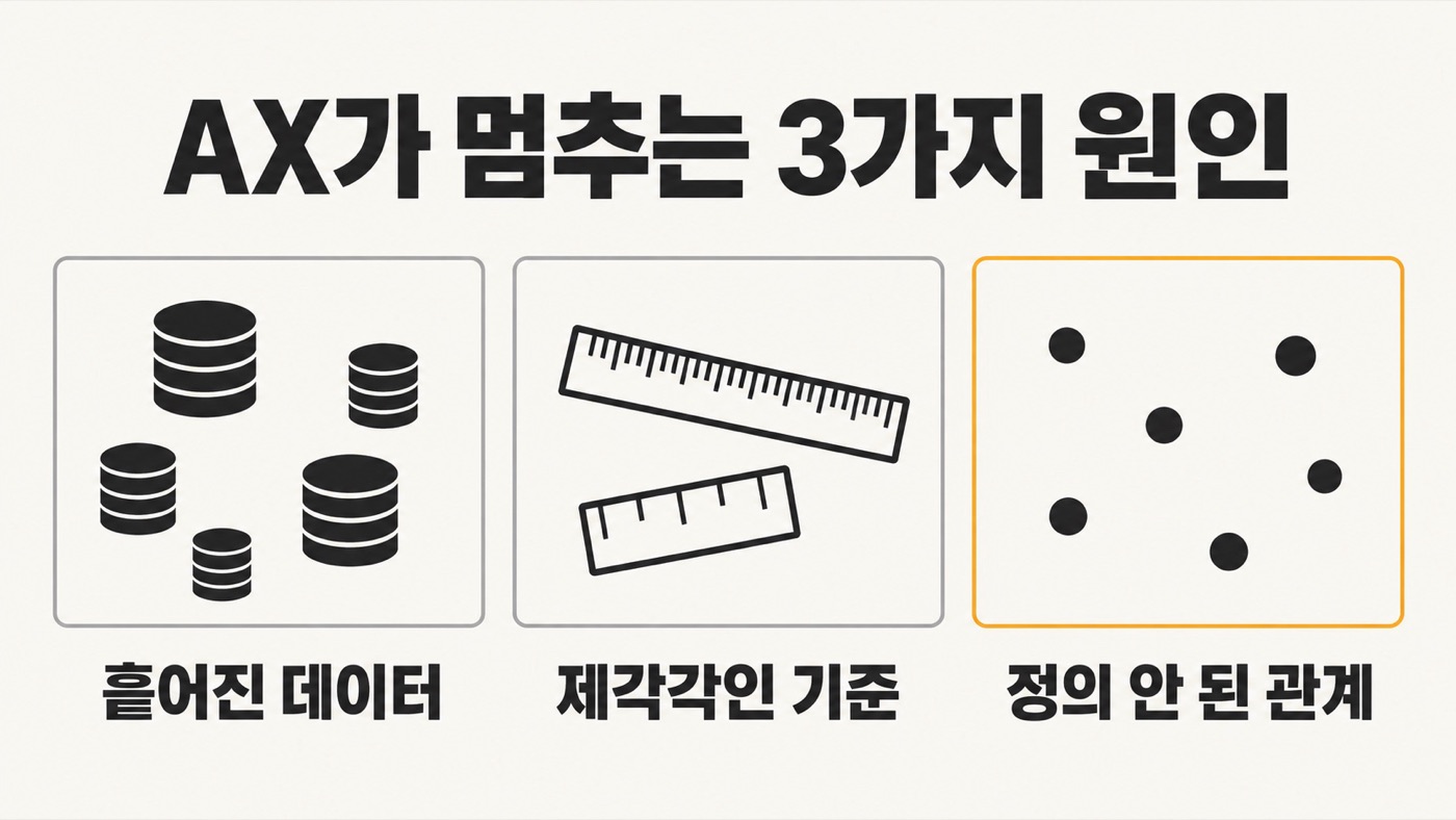 카드 세 장에 흩어진 데이터베이스 아이콘과 「흩어진 데이터」, 서로 어긋난 자 두 개와 「제각각인 기준」, 선 없이 떨어져 있는 점들과 「정의 안 된 관계」가 그려져 있다. 제목 「AX가 멈추는 3가지 원인」.