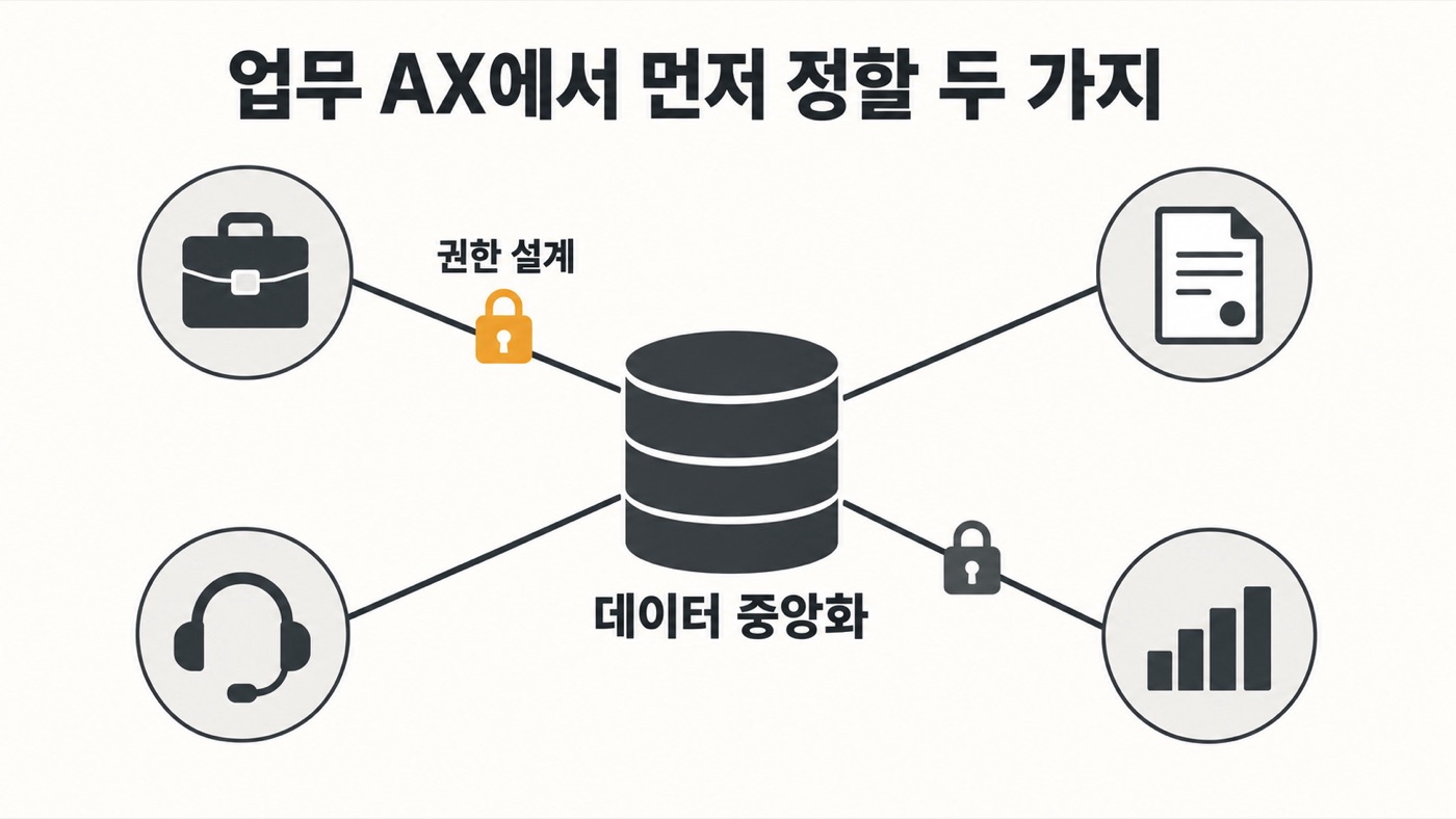 가운데 데이터베이스가 서류가방, 문서, 헤드셋, 막대그래프 아이콘과 선으로 연결되고 두 선에 자물쇠가 달려 있다. 「데이터 중앙화」「권한 설계」 표기와 제목 「업무 AX에서 먼저 정할 두 가지」.