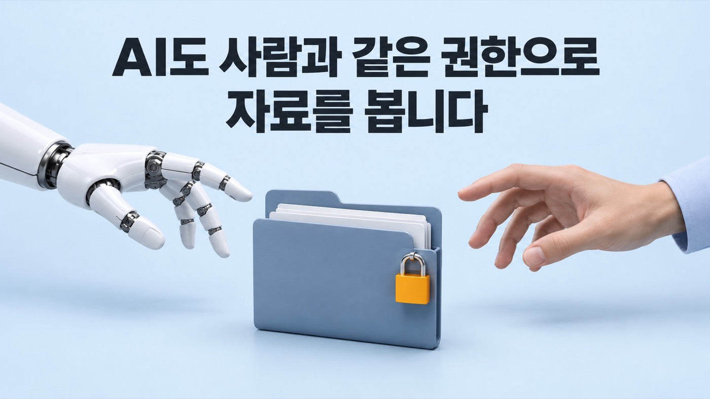 로봇 손과 사람 손이 자물쇠가 달린 같은 폴더를 향해 뻗어 있다. 헤드라인 「AI도 사람과 같은 권한으로 자료를 봅니다」.